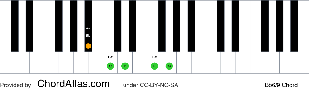 Piano chord chart for the B flat sixth/ninth chord (Bb6/9). The notes Bb, D, F, G and C are highlighted.