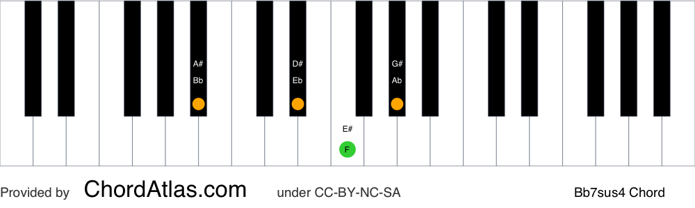 Piano chord chart for the B flat suspended fourth seventh chord (Bb7sus4). The notes Bb, Eb, F and Ab are highlighted.