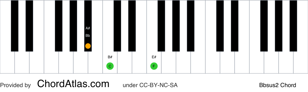 Piano chord chart for the B flat suspended second chord (Bbsus2). The notes Bb, C and F are highlighted.