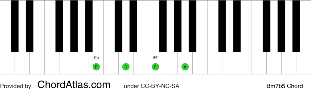 Piano chord chart for the B half-diminished chord (Bm7b5). The notes B, D, F and A are highlighted.