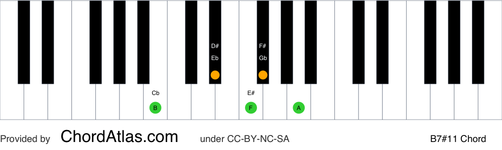 Piano chord chart for the B lydian dominant seventh chord (B7#11). The notes B, D#, F#, A and E# are highlighted.