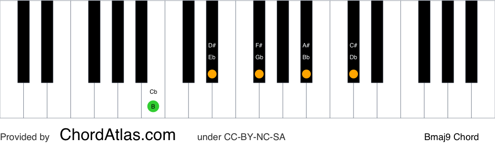 Piano chord chart for the B major ninth chord (Bmaj9). The notes B, D#, F#, A# and C# are highlighted.