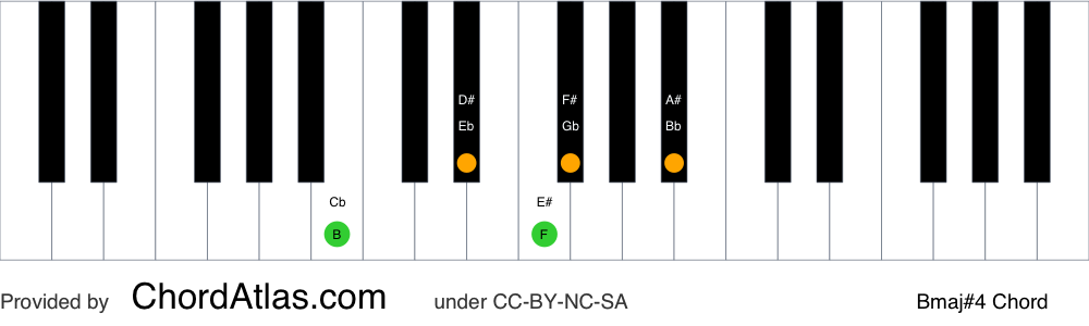 Piano chord chart for the B major seventh sharp eleventh chord (Bmaj#4). The notes B, D#, F#, A# and E# are highlighted.