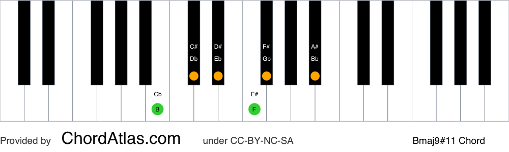 Piano chord chart for the B major sharp eleventh (lydian) chord (Bmaj9#11). The notes B, D#, F#, A#, C# and E# are highlighted.