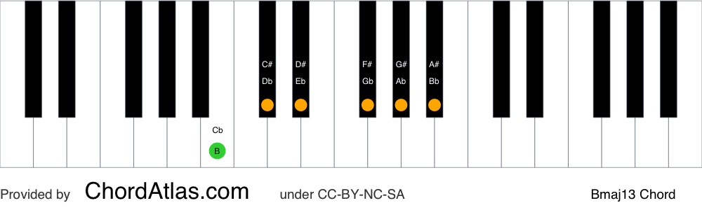 Piano chord chart for the B major thirteenth chord (Bmaj13). The notes B, D#, F#, A#, C# and G# are highlighted.