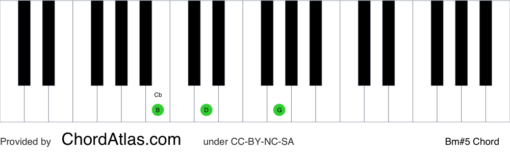 Piano chord chart for the B minor augmented chord (Bm#5). The notes B, D and F## are highlighted.