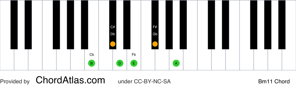 Piano chord chart for the B minor eleventh chord (Bm11). The notes B, D, F#, A, C# and E are highlighted.