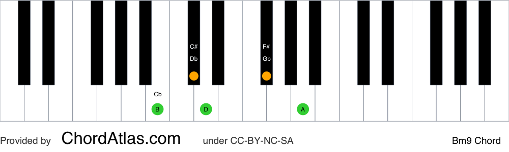 Piano chord chart for the B minor ninth chord (Bm9). The notes B, D, F#, A and C# are highlighted.