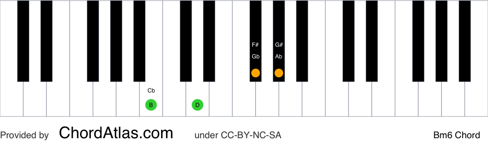 Piano chord chart for the B minor sixth chord (Bm6). The notes B, D, F# and G# are highlighted.