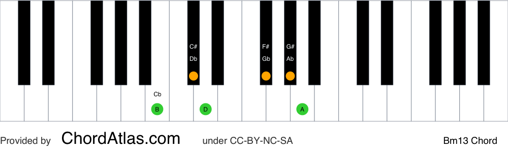 Piano chord chart for the B minor thirteenth chord (Bm13). The notes B, D, F#, A, C# and G# are highlighted.