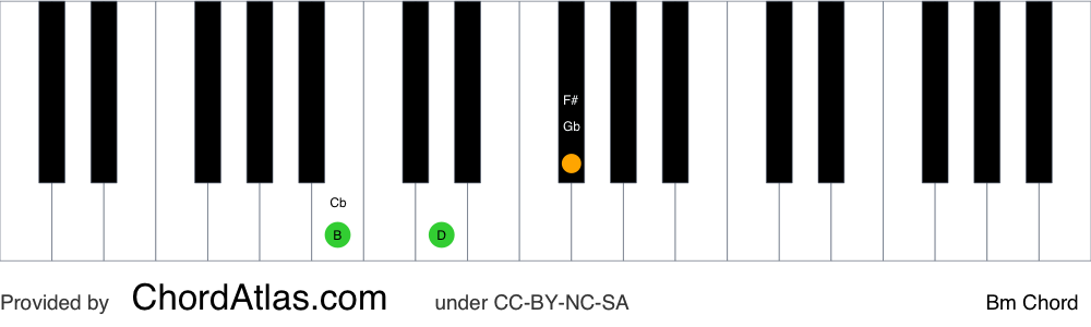 Piano chord chart for the B minor chord (Bm). The notes B, D and F# are highlighted.