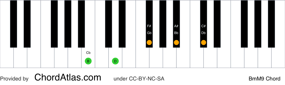 Piano chord chart for the B minor/major ninth chord (BmM9). The notes B, D, F#, A# and C# are highlighted.
