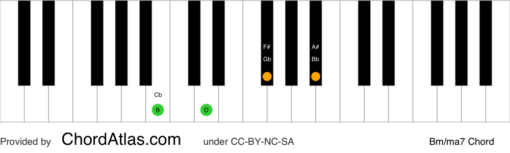 Piano chord chart for the B minor/major seventh chord (Bm/ma7). The notes B, D, F# and A# are highlighted.