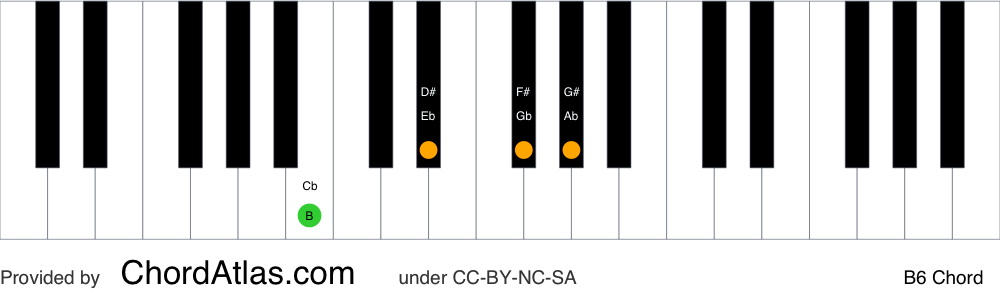 Piano chord chart for the B sixth chord (B6). The notes B, D#, F# and G# are highlighted.