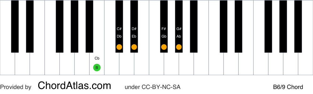 Piano chord chart for the B sixth/ninth chord (B6/9). The notes B, D#, F#, G# and C# are highlighted.