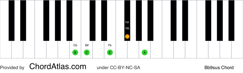 Piano chord chart for the B suspended fourth flat ninth chord (Bb9sus). The notes B, E, F#, A and C are highlighted.