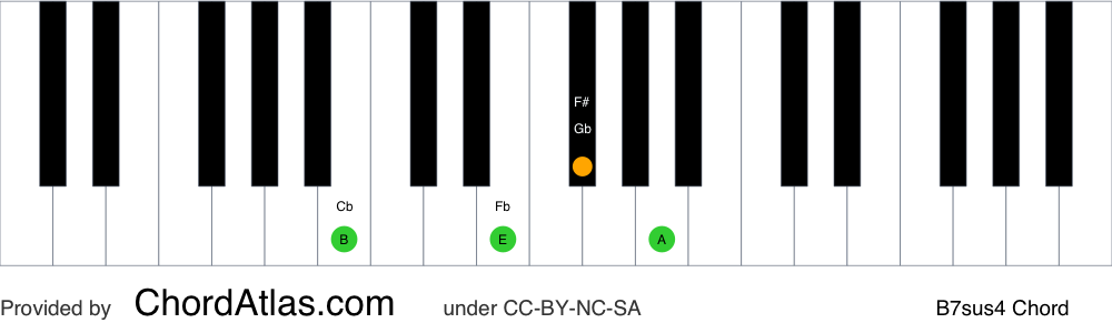 Piano chord chart for the B suspended fourth seventh chord (B7sus4). The notes B, E, F# and A are highlighted.