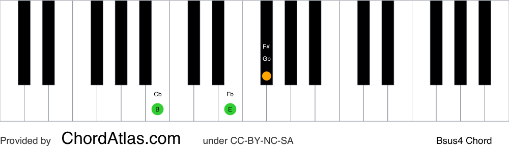 Piano chord chart for the B suspended fourth chord (Bsus4). The notes B, E and F# are highlighted.
