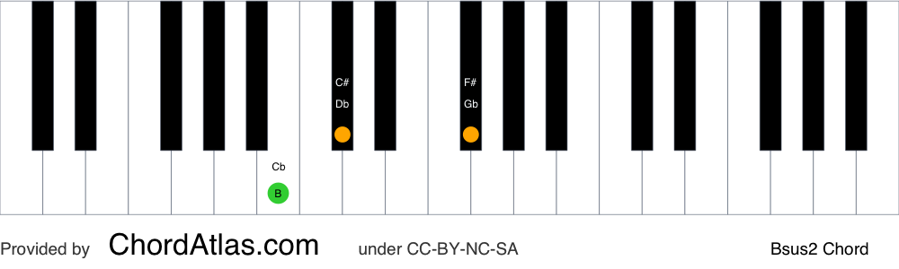 Piano chord chart for the B suspended second chord (Bsus2). The notes B, C# and F# are highlighted.