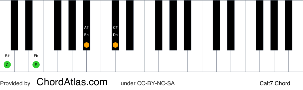 Piano chord chart for the C altered chord (Calt7). The notes C, E, Bb and Db are highlighted.