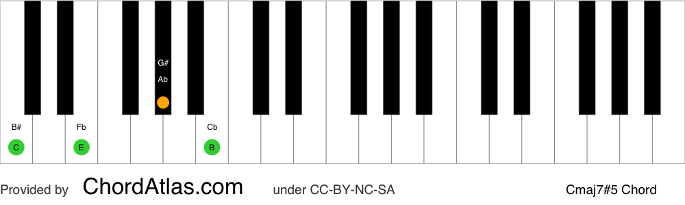 Piano chord chart for the C augmented seventh chord (Cmaj7#5). The notes C, E, G# and B are highlighted.