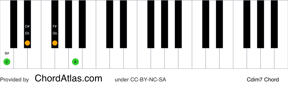 Piano chord chart for the C diminished seventh chord (Cdim7). The notes C, Eb, Gb and Bbb are highlighted.