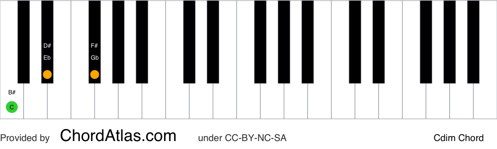 Piano chord chart for the C diminished chord (Cdim). The notes C, Eb and Gb are highlighted.