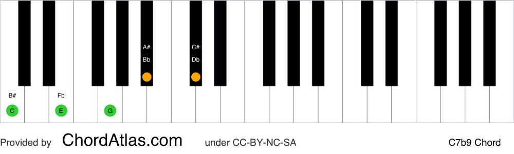 Piano chord chart for the C dominant flat ninth chord (C7b9). The notes C, E, G, Bb and Db are highlighted.