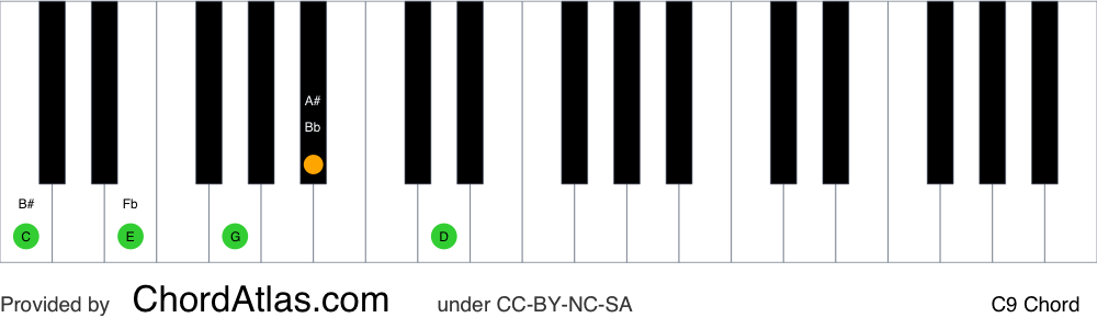 Piano chord chart for the C dominant ninth chord (C9). The notes C, E, G, Bb and D are highlighted.