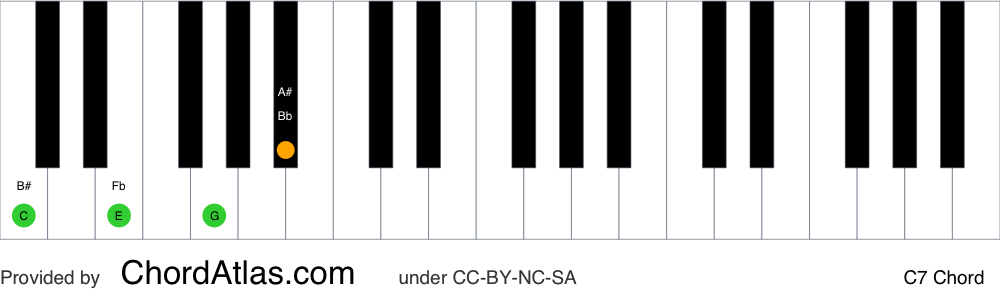 Piano chord chart for the C dominant seventh chord (C7). The notes C, E, G and Bb are highlighted.