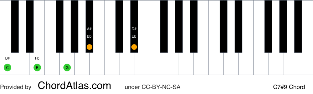 Piano chord chart for the C dominant sharp ninth chord (C7#9). The notes C, E, G, Bb and D# are highlighted.