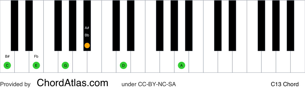 Piano chord chart for the C dominant thirteenth chord (C13). The notes C, E, G, Bb, D and A are highlighted.