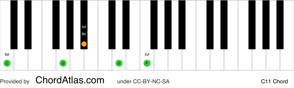 Piano chord chart for the C eleventh chord (C11). The notes C, G, Bb, D and F are highlighted.
