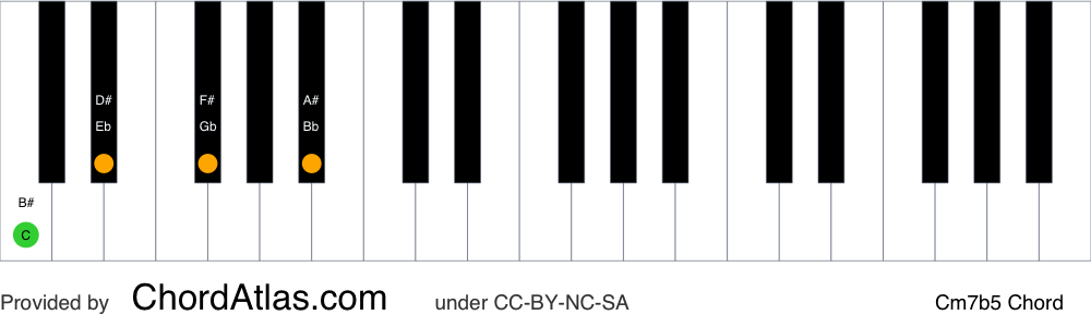 Piano chord chart for the C half-diminished chord (Cm7b5). The notes C, Eb, Gb and Bb are highlighted.