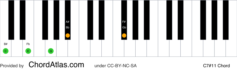 Piano chord chart for the C lydian dominant seventh chord (C7#11). The notes C, E, G, Bb and F# are highlighted.