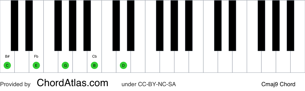 Piano chord chart for the C major ninth chord (Cmaj9). The notes C, E, G, B and D are highlighted.