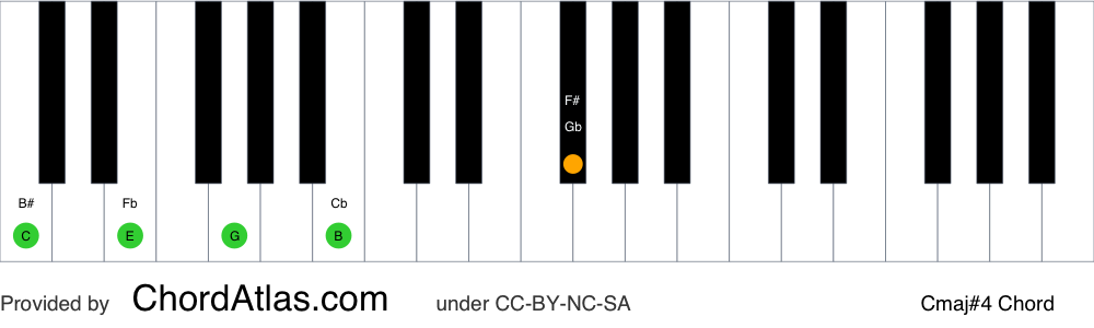 Piano chord chart for the C major seventh sharp eleventh chord (Cmaj#4). The notes C, E, G, B and F# are highlighted.
