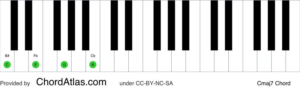 Piano chord chart for the C major seventh chord (Cmaj7). The notes C, E, G and B are highlighted.