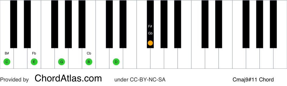 Piano chord chart for the C major sharp eleventh (lydian) chord (Cmaj9#11). The notes C, E, G, B, D and F# are highlighted.