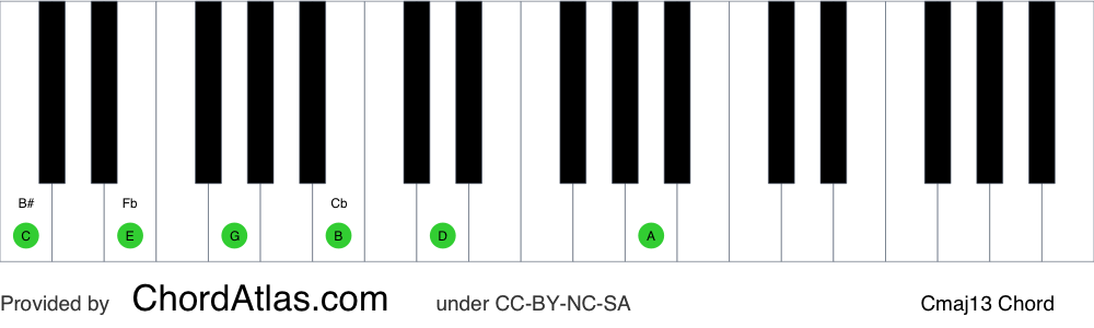 Piano chord chart for the C major thirteenth chord (Cmaj13). The notes C, E, G, B, D and A are highlighted.