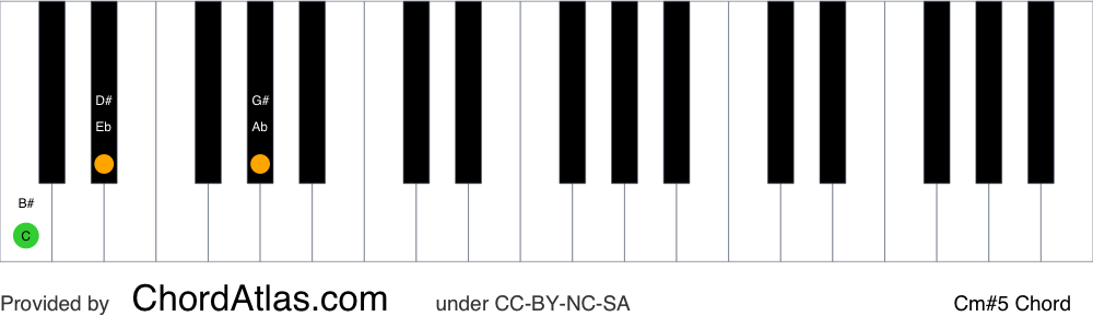 Piano chord chart for the C minor augmented chord (Cm#5). The notes C, Eb and G# are highlighted.