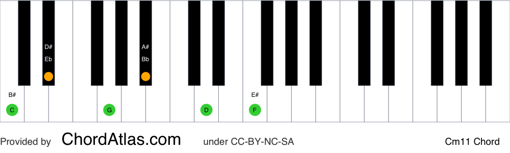 Piano chord chart for the C minor eleventh chord (Cm11). The notes C, Eb, G, Bb, D and F are highlighted.