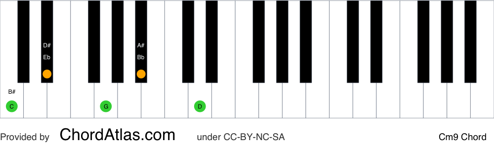 Piano chord chart for the C minor ninth chord (Cm9). The notes C, Eb, G, Bb and D are highlighted.