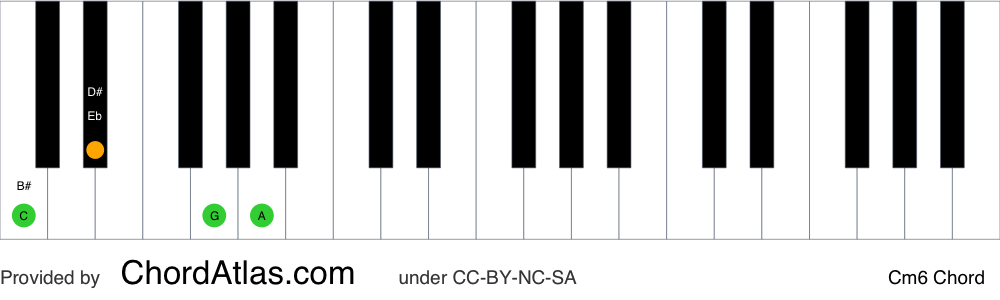 Piano chord chart for the C minor sixth chord (Cm6). The notes C, Eb, G and A are highlighted.