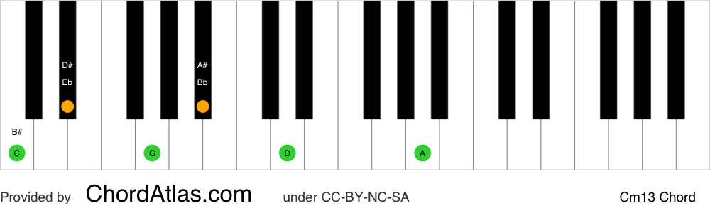 Piano chord chart for the C minor thirteenth chord (Cm13). The notes C, Eb, G, Bb, D and A are highlighted.