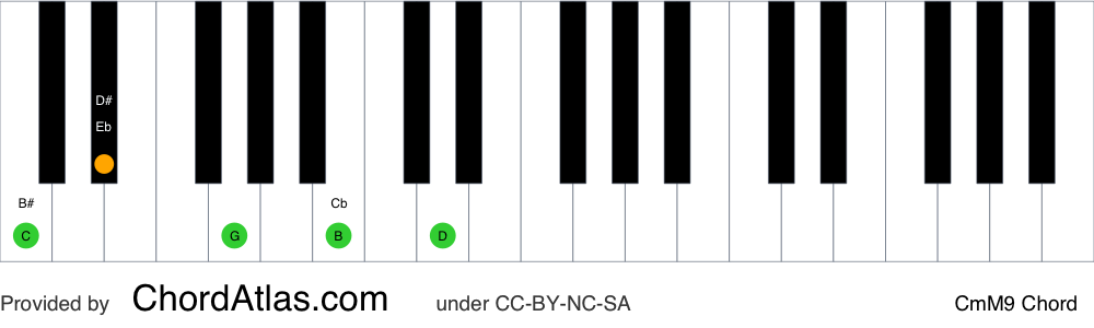 Piano chord chart for the C minor/major ninth chord (CmM9). The notes C, Eb, G, B and D are highlighted.