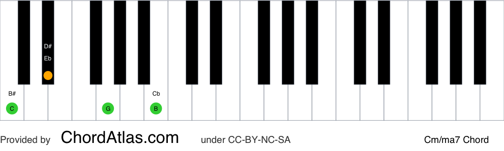 Piano chord chart for the C minor/major seventh chord (Cm/ma7). The notes C, Eb, G and B are highlighted.