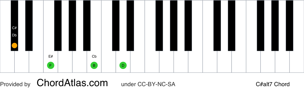 Piano chord chart for the C sharp altered chord (C#alt7). The notes C#, E#, B and D are highlighted.