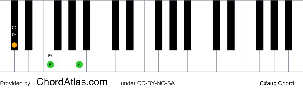 Piano chord chart for the C sharp augmented chord (C#aug). The notes C#, E# and G## are highlighted.