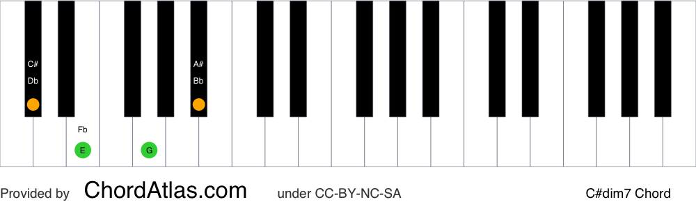 Piano chord chart for the C sharp diminished seventh chord (C#dim7). The notes C#, E, G and Bb are highlighted.
